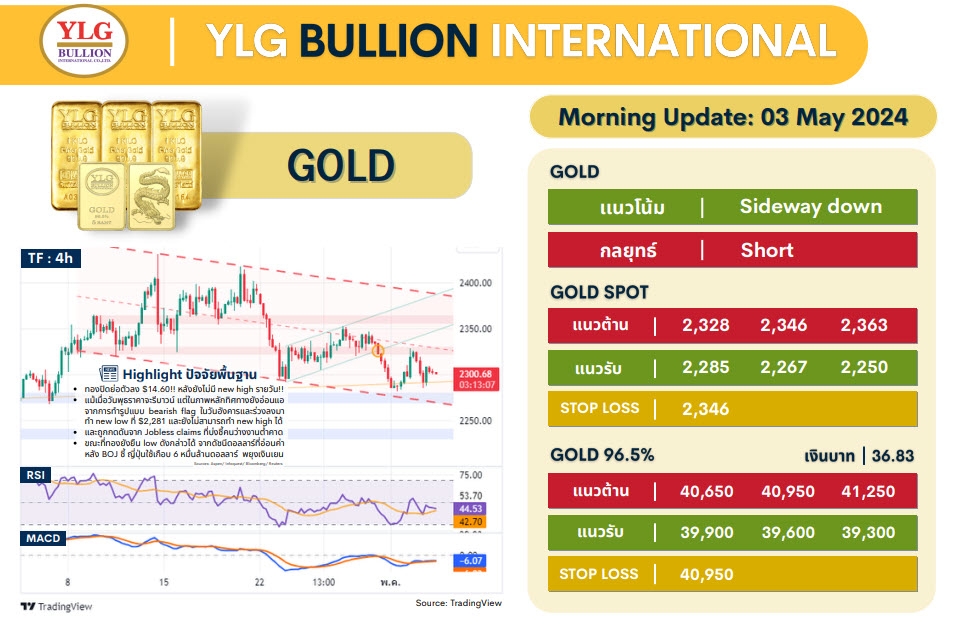 .บทวิเคราะห์ราคาทองวันนี้ (3 พ.ค.) โดย YLG Bullion.