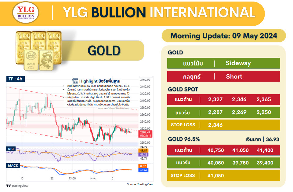 .บทวิเคราะห์ราคาทองวันนี้ (9 พ.ค.) โดย YLG Bullion.