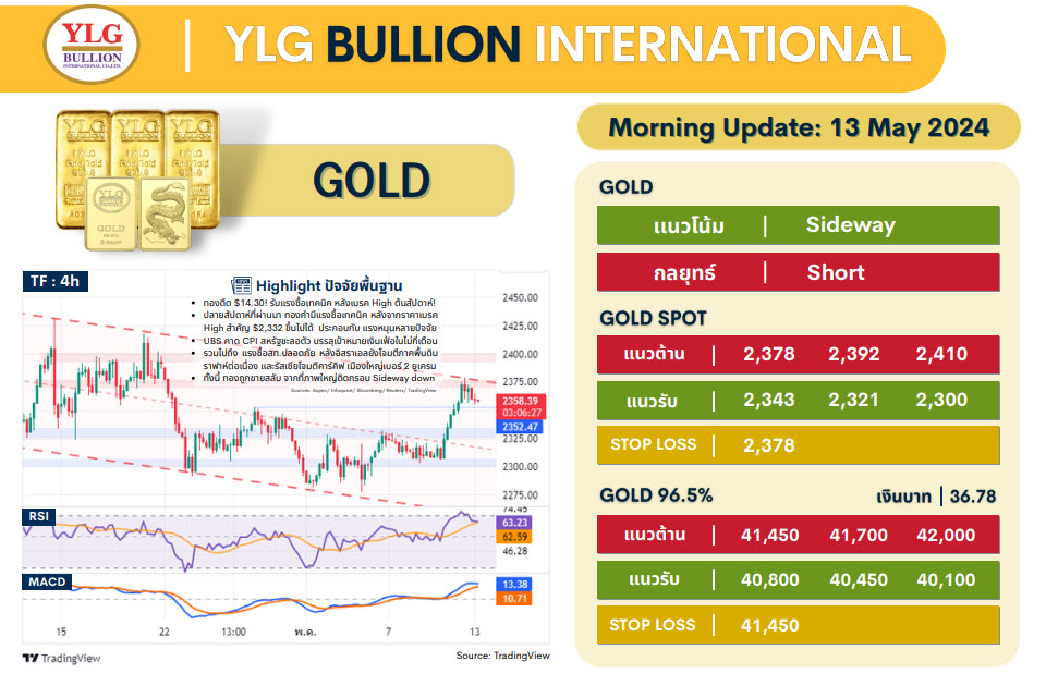 .บทวิเคราะห์ราคาทองวันนี้ (13 พ.ค.) โดย YLG Bullion.
