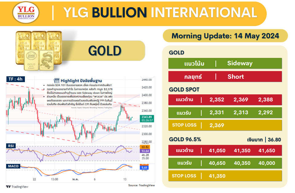 .บทวิเคราะห์ราคาทองวันนี้ (14 พ.ค.) โดย YLG Bullion.