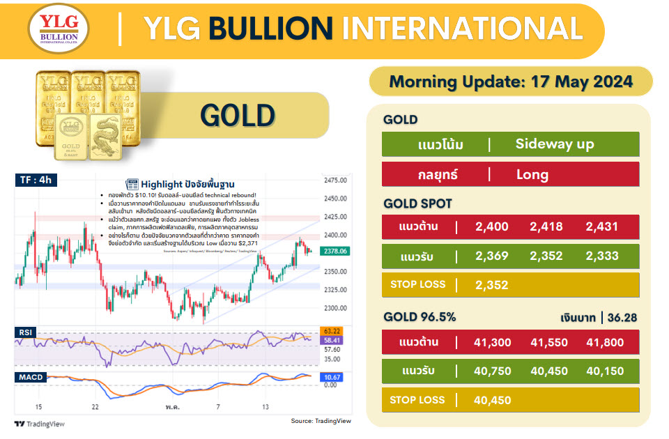 .บทวิเคราะห์ราคาทองวันนี้ (17 พ.ค.) โดย YLG Bullion.