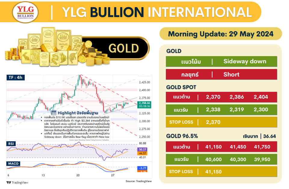 .บทวิเคราะห์ราคาทองวันนี้ (29 พ.ค.) โดย YLG Bullion.