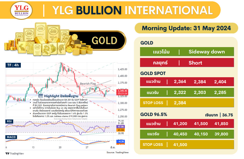 .บทวิเคราะห์ราคาทองวันนี้ (31 พ.ค.) โดย YLG Bullion.