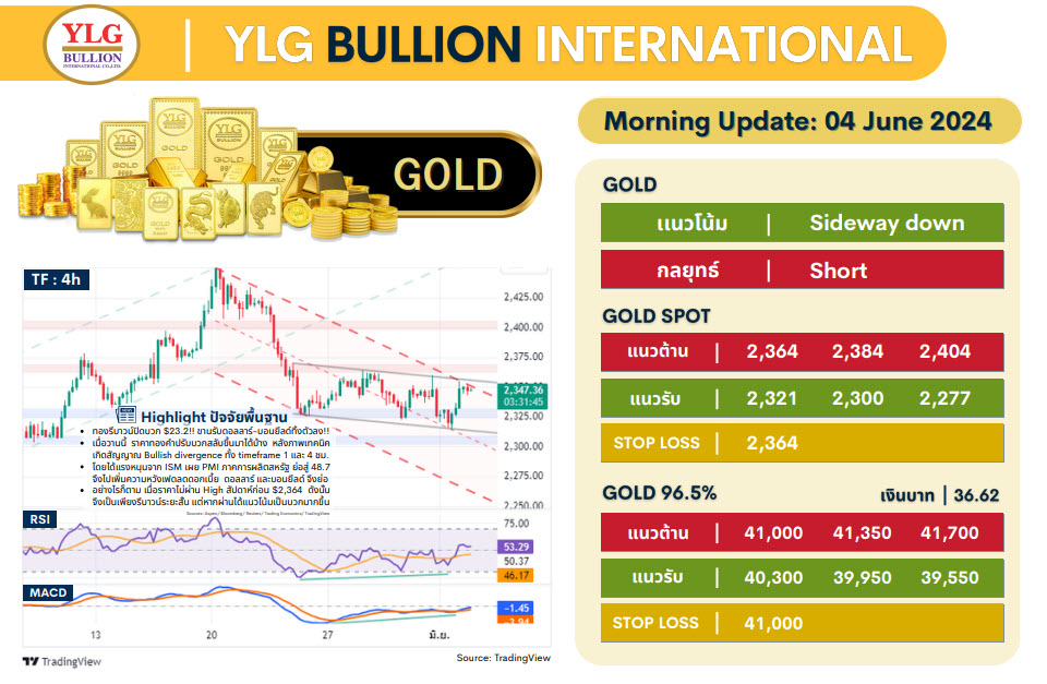 .บทวิเคราะห์ราคาทองวันนี้ (4 มิ.ย.) โดย YLG Bullion.