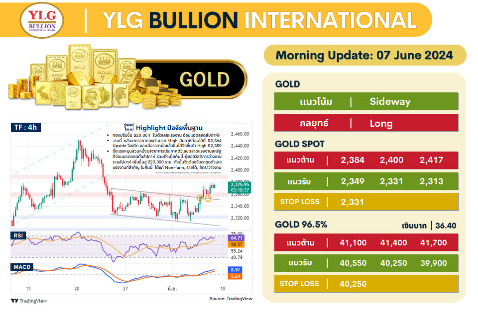 .บทวิเคราะห์ราคาทองวันนี้ (7 มิ.ย.) โดย YLG Bullion.