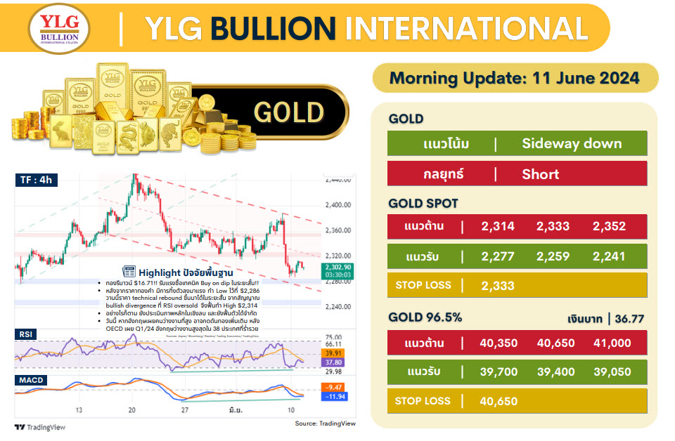 .บทวิเคราะห์ราคาทองวันนี้ (11 มิ.ย.) โดย YLG Bullion.