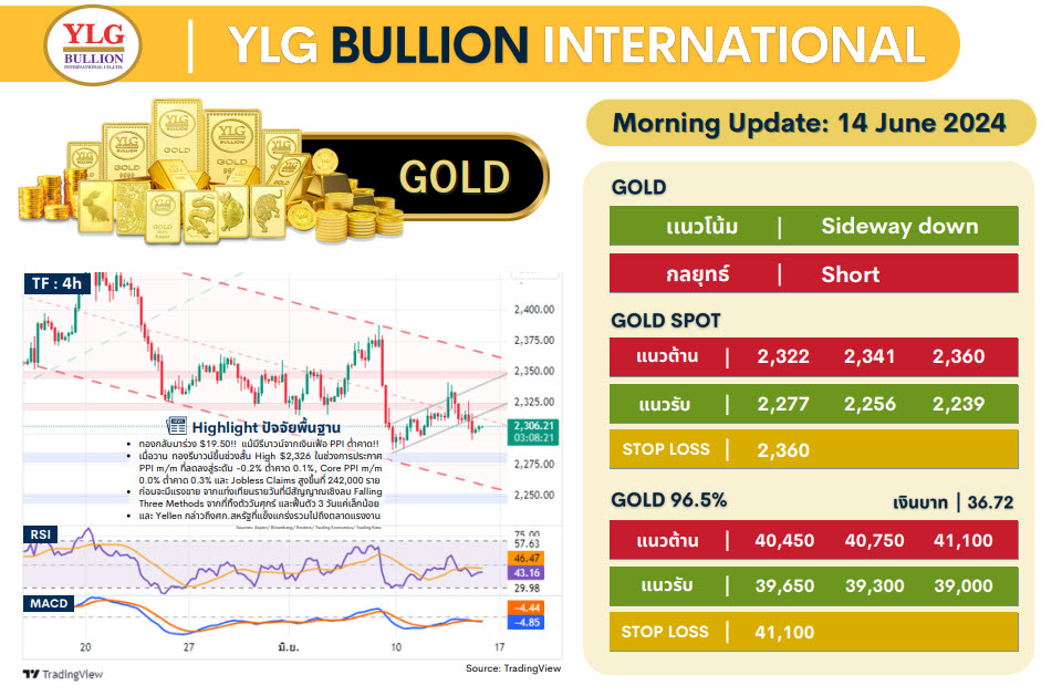 .บทวิเคราะห์ราคาทองวันนี้ (14 มิ.ย.) โดย YLG Bullion.