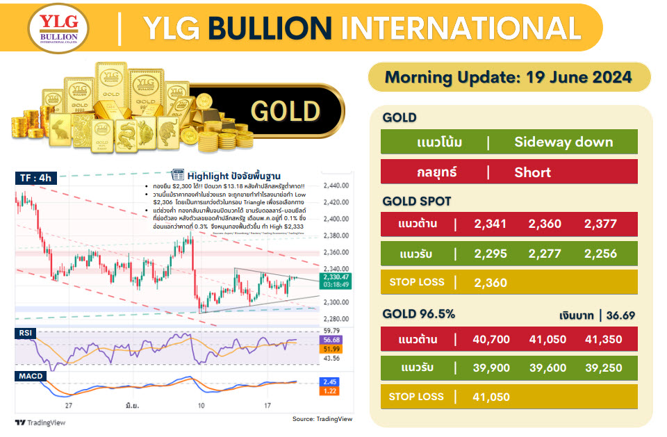 .บทวิเคราะห์ราคาทองวันนี้ (19 มิ.ย.) โดย YLG Bullion.