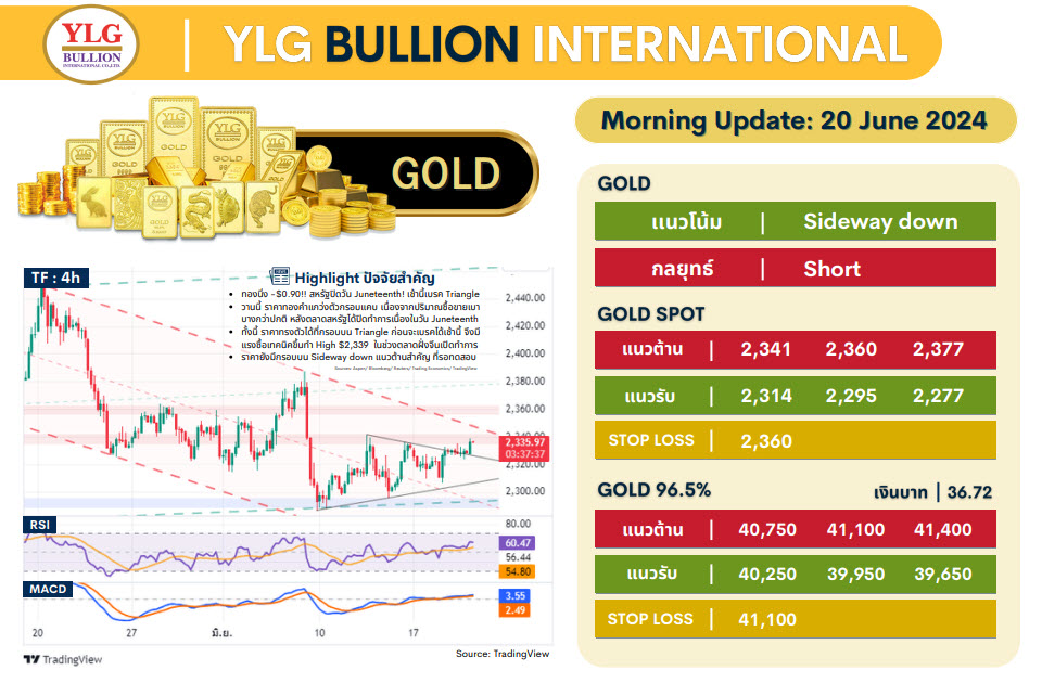 .บทวิเคราะห์ราคาทองวันนี้ (20 มิ.ย.) โดย YLG Bullion.