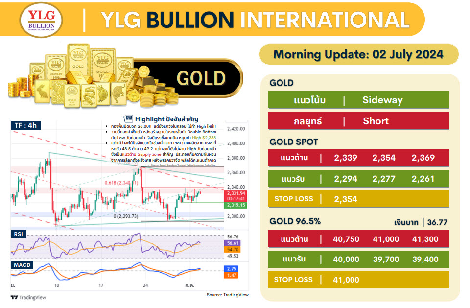 .บทวิเคราะห์ราคาทองวันนี้ (2 ก.ค.) โดย YLG Bullion.