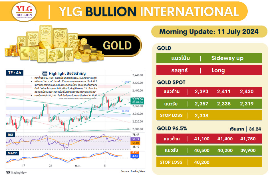 .บทวิเคราะห์ราคาทองวันนี้ (11 ก.ค.) โดย YLG Bullion.