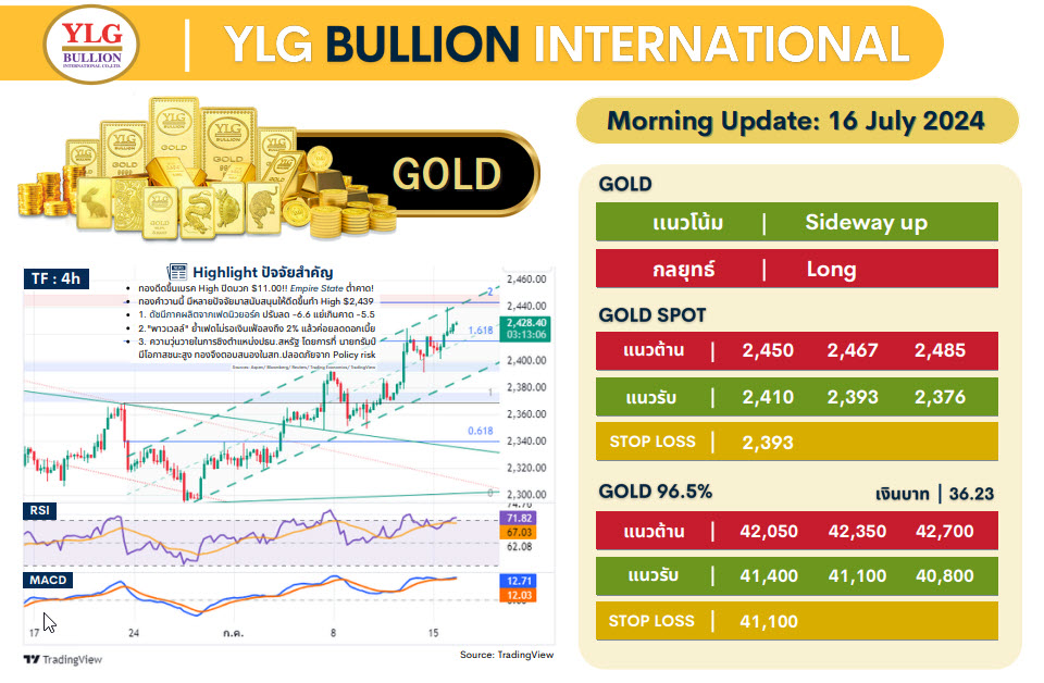 .บทวิเคราะห์ราคาทองวันนี้ (16 ก.ค.) โดย YLG Bullion.