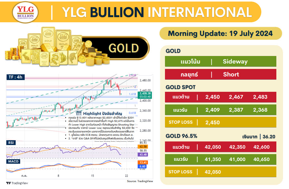 .บทวิเคราะห์ราคาทองวันนี้ (19 ก.ค.) โดย YLG Bullion.