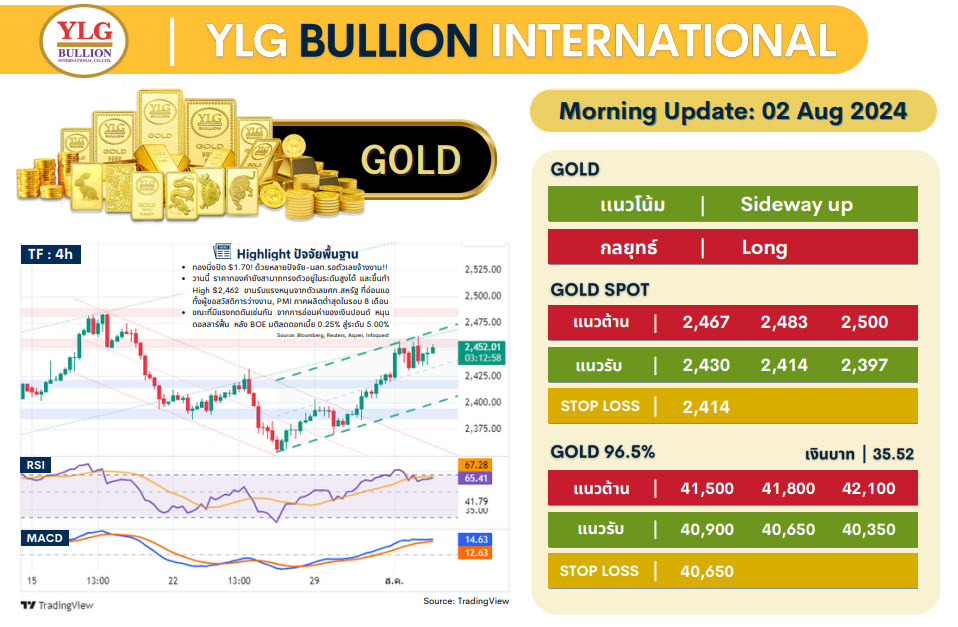 .บทวิเคราะห์ราคาทองวันนี้ (2 ส.ค.) โดย YLG Bullion.
