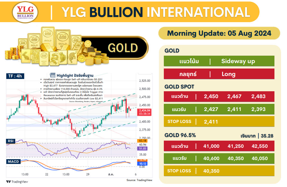 .บทวิเคราะห์ราคาทองวันนี้ (5 ส.ค.) โดย YLG Bullion.