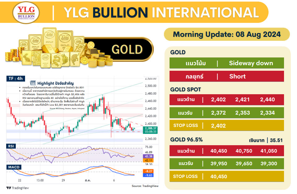.บทวิเคราะห์ราคาทองวันนี้ (8 ส.ค.) โดย YLG Bullion.
