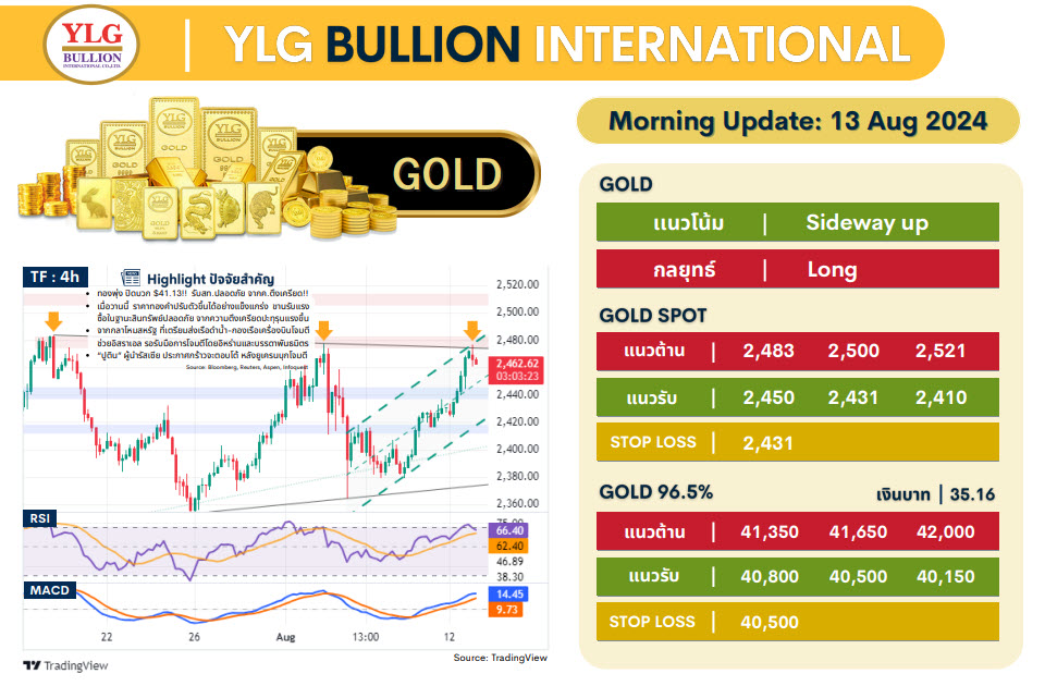 .บทวิเคราะห์ราคาทองวันนี้ (13 ส.ค.) โดย YLG Bullion.