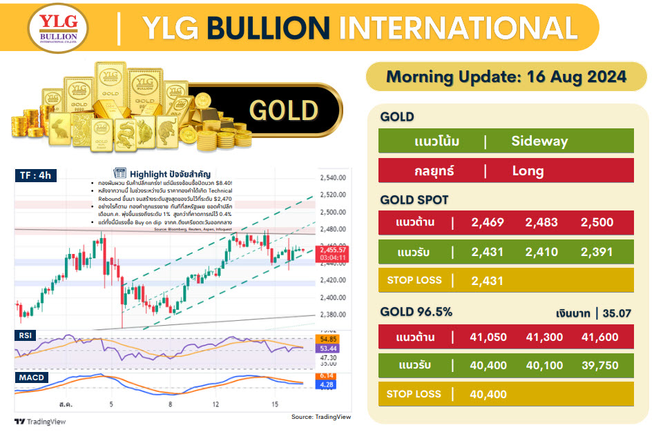 .บทวิเคราะห์ราคาทองวันนี้ (16 ส.ค.) โดย YLG Bullion.