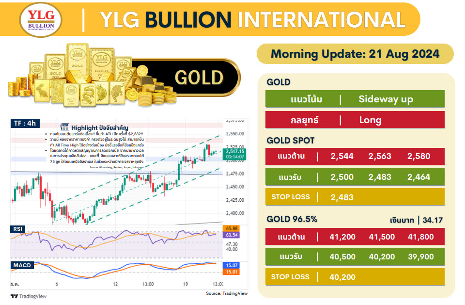 .บทวิเคราะห์ราคาทองวันนี้ (21 ส.ค.) โดย YLG Bullion.