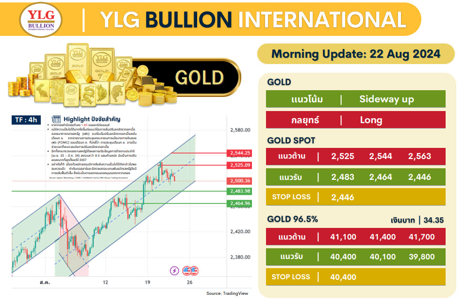 .บทวิเคราะห์ราคาทองวันนี้ (22 ส.ค.) โดย YLG Bullion.