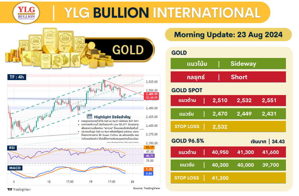 .บทวิเคราะห์ราคาทองวันนี้ (23 ส.ค.) โดย YLG Bullion.