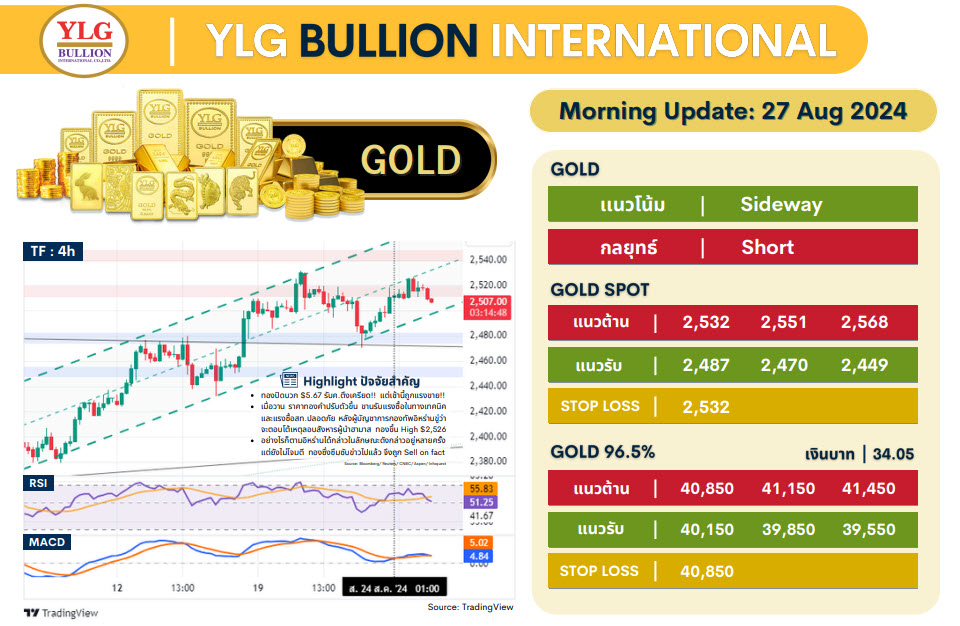 .บทวิเคราะห์ราคาทองวันนี้ (27 ส.ค.) โดย YLG Bullion.