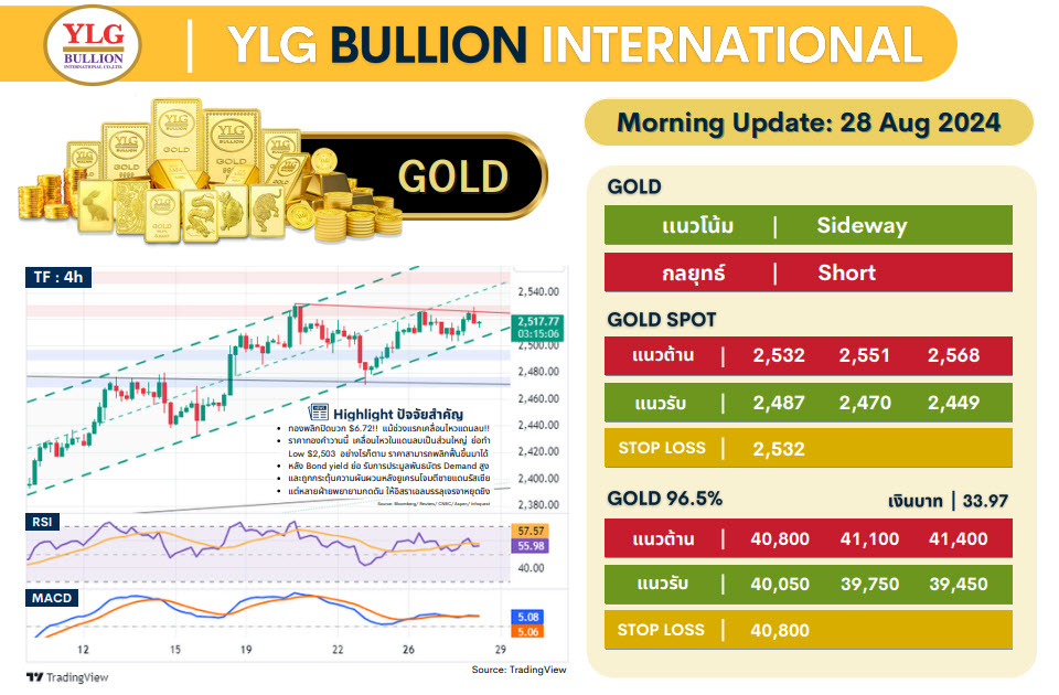 .บทวิเคราะห์ราคาทองวันนี้ (28 ส.ค.) โดย YLG Bullion.