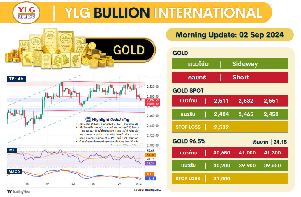 .บทวิเคราะห์ราคาทองวันนี้ (2 ก.ย.) โดย YLG Bullion.