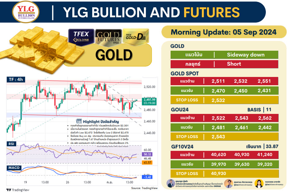 .บทวิเคราะห์ราคาทองวันนี้ (5 ก.ย.) โดย YLG Bullion.