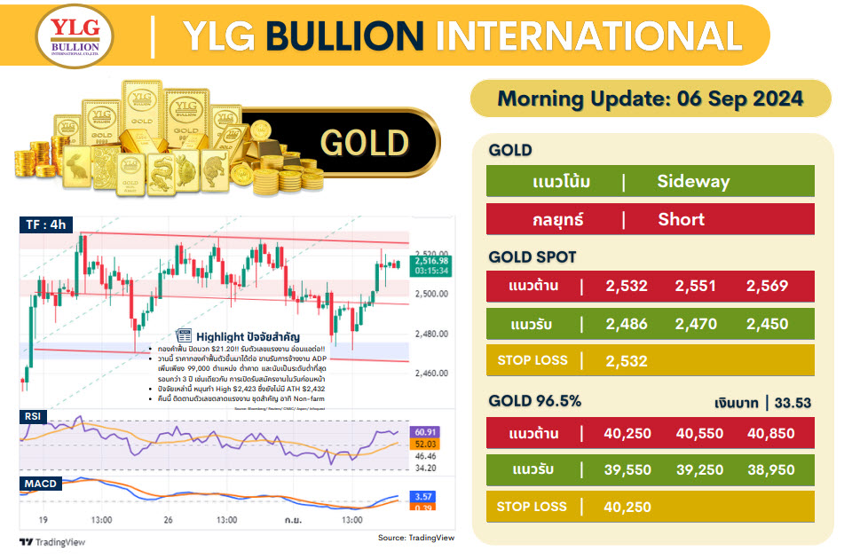 .บทวิเคราะห์ราคาทองวันนี้ (6 ก.ย.) โดย YLG Bullion.