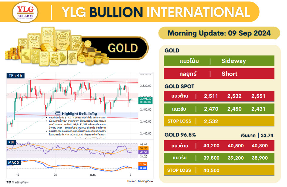 .บทวิเคราะห์ราคาทองวันนี้ (9 ก.ย.) โดย YLG Bullion.