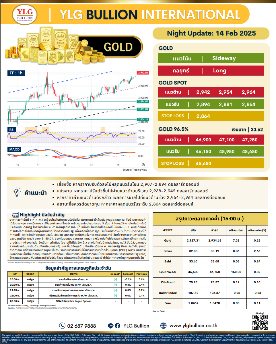 .บทวิเคราะห์ราคาทองภาคค่ำวันนี้ (14 ก.พ. 68) โดย YLG Bullion.