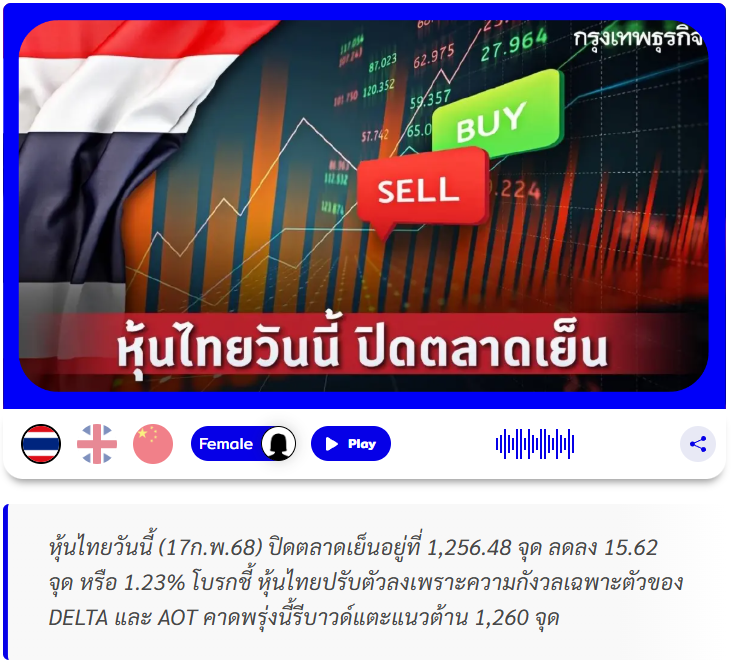 .หุ้นไทยวันนี้ (17 ก.พ.) ปิดตลาดดิ่ง 15.62 จุด DELTA-AOT ทุบตลาด.