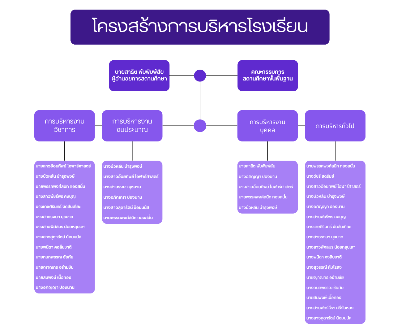 โครงสร้างการบริหารโรงเรียน