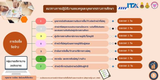 การจัดซื้อจัดจ้าง