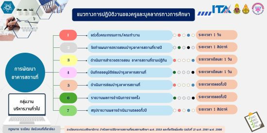 การพัฒนาอาคารสถานที่