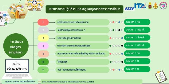 การพัฒนาหลักสูตรสถานศึกษา