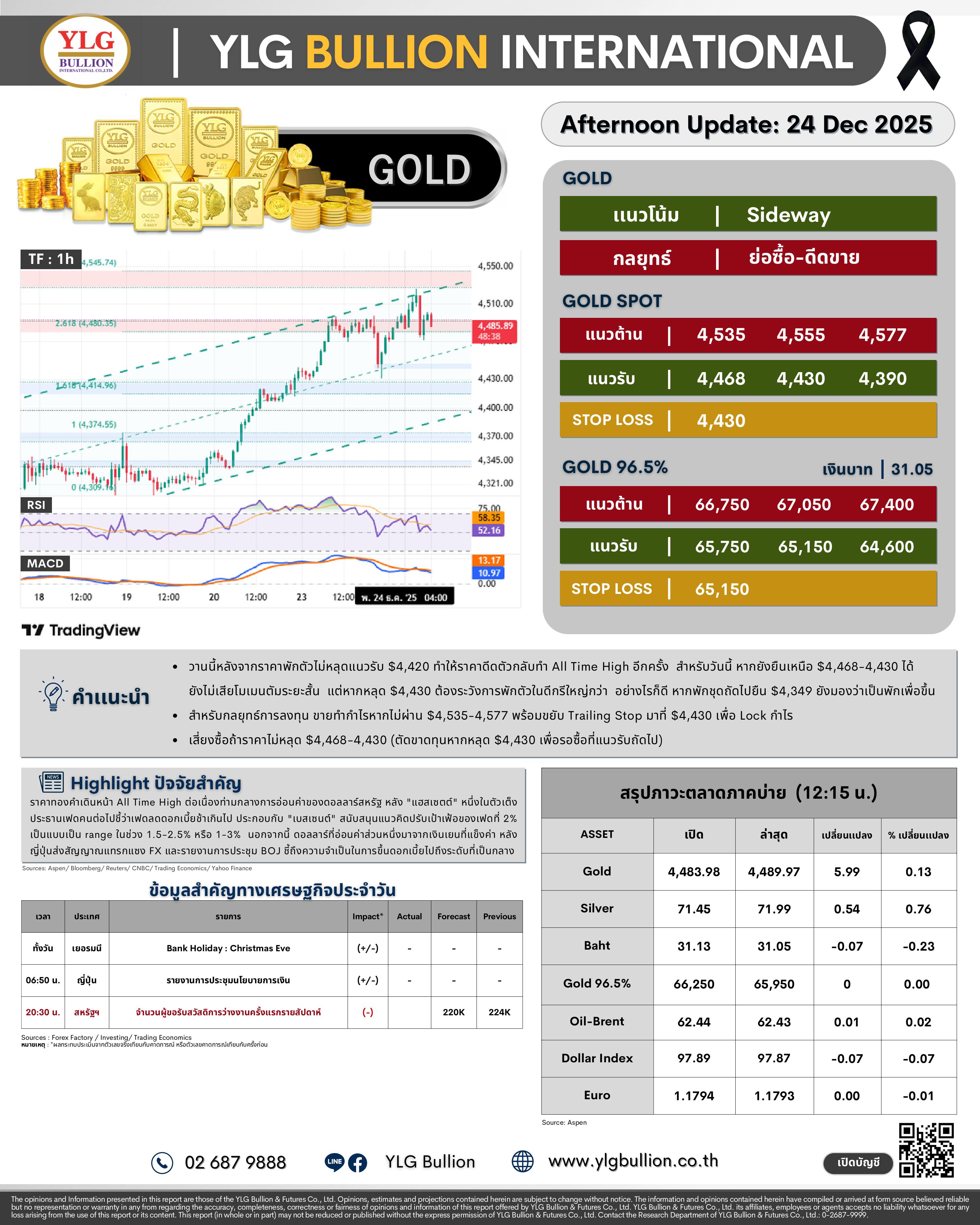 .😎 บทวิเคราะห์ราคาทองภาคบ่ายวันนี้ (24 ธ.ค. 68) โดย YLG Bullion.