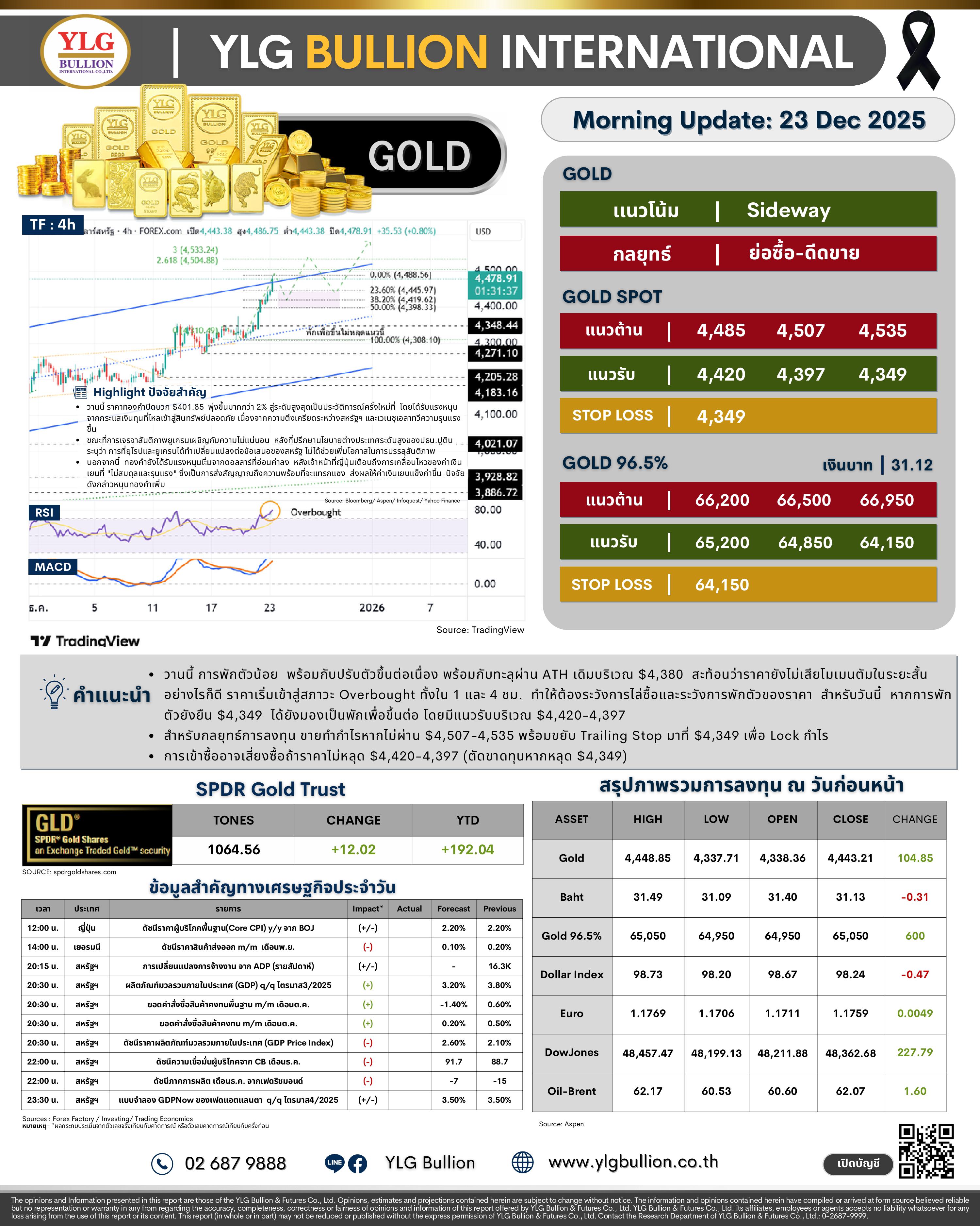 .🌞 บทวิเคราะห์ราคาทองภาคเช้าวันนี้ (23 ธ.ค. 68) โดย YLG Bullion.