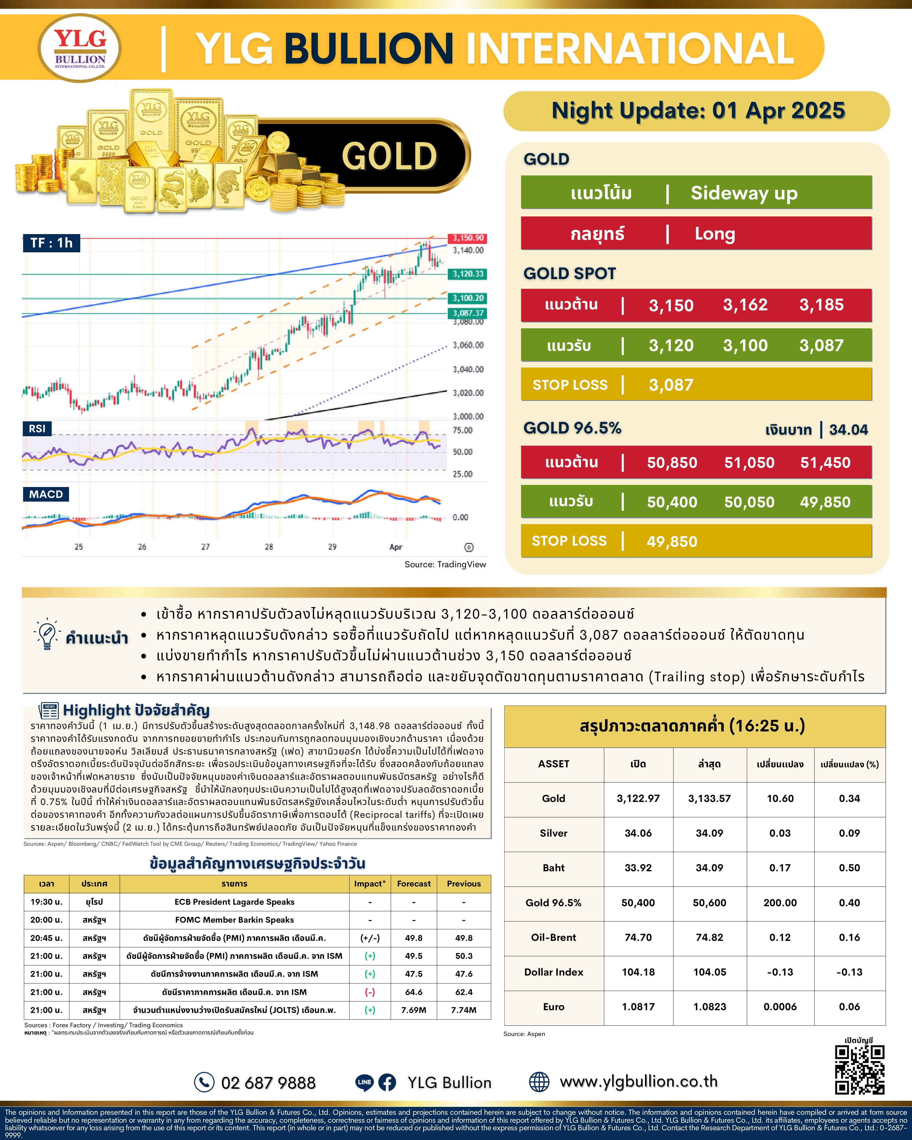 .🌚 บทวิเคราะห์ราคาทองภาคค่ำวันนี้ (1 เม.ย. 68) โดย YLG Bullion.