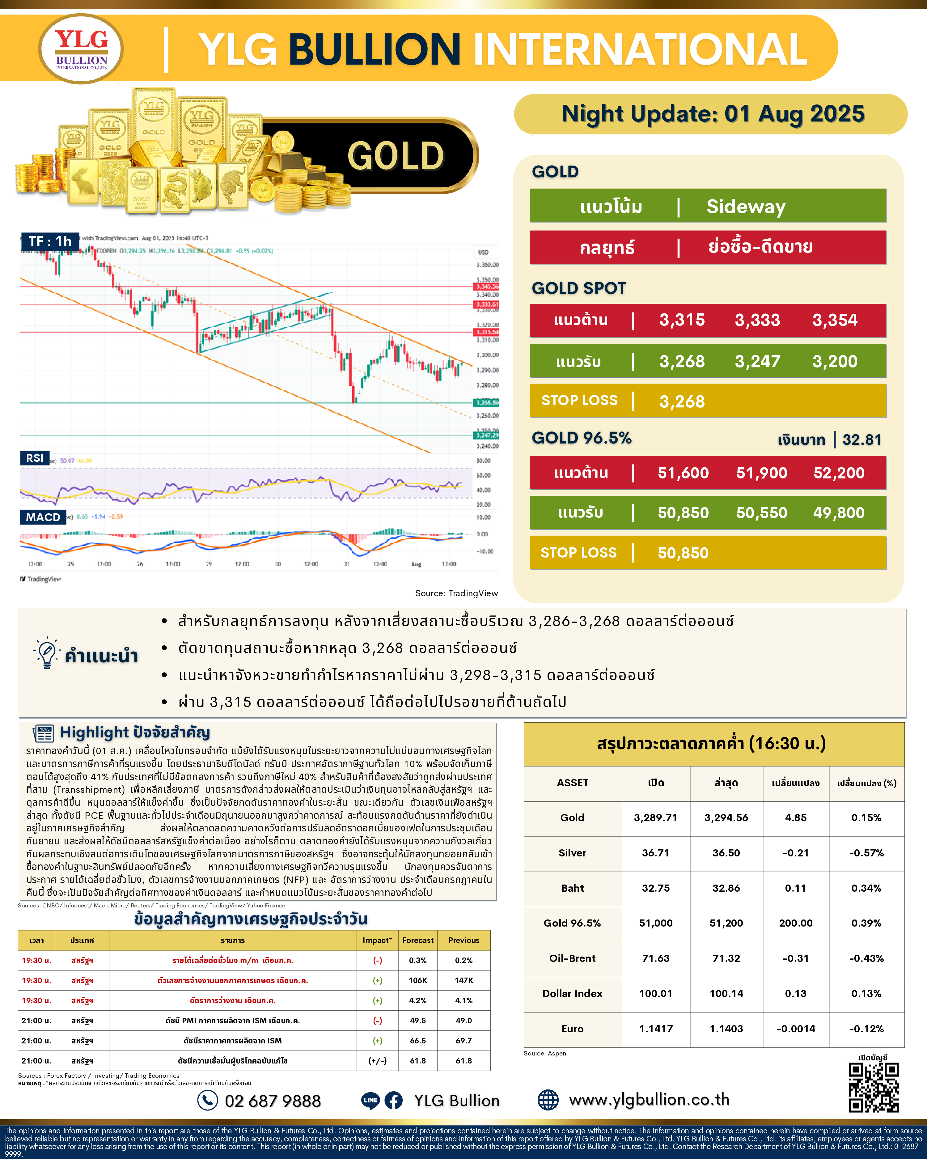 .🌚 บทวิเคราะห์ราคาทองภาคค่ำวันนี้ (1 ส.ค. 68) โดย YLG Bullion.