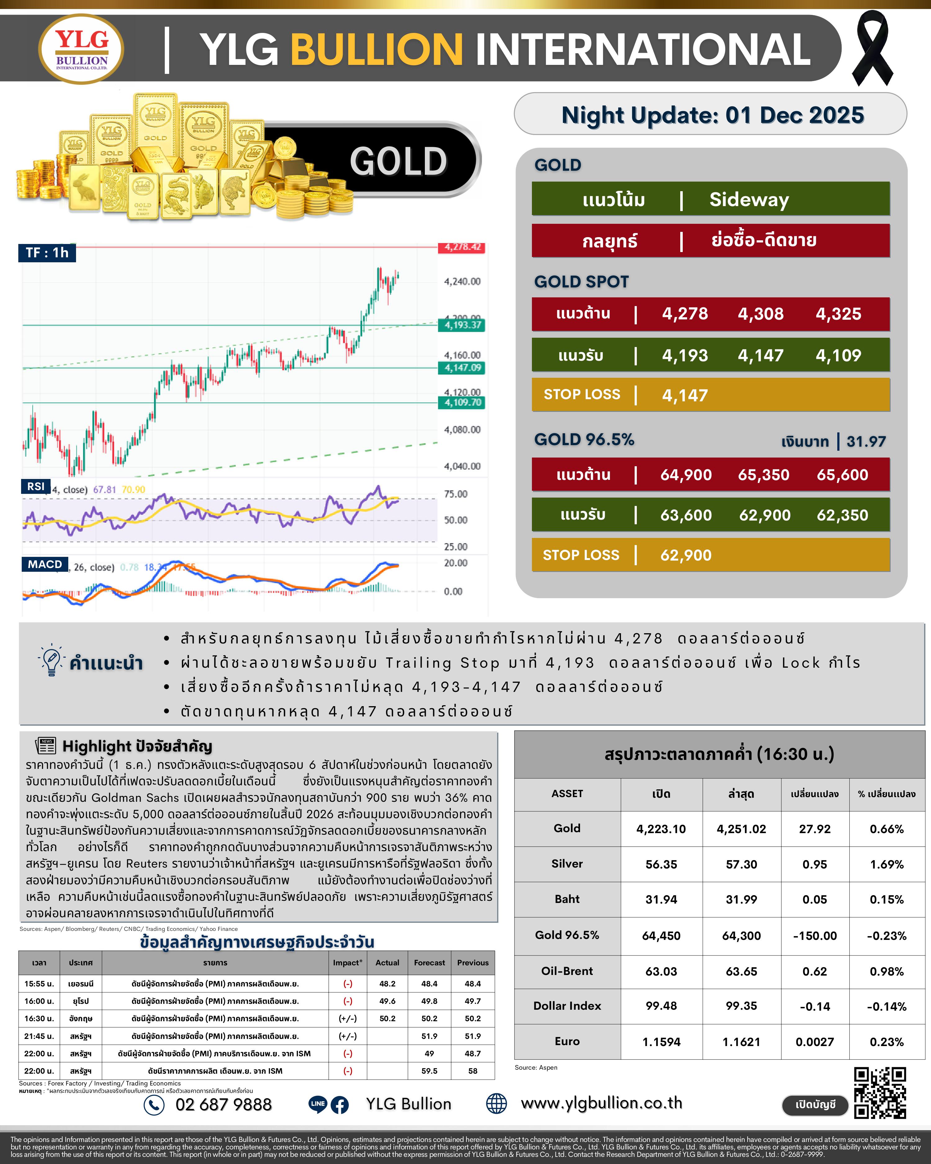 .🌚 บทวิเคราะห์ราคาทองภาคค่ำวันนี้ (1 ธ.ค. 68) โดย YLG Bullion).