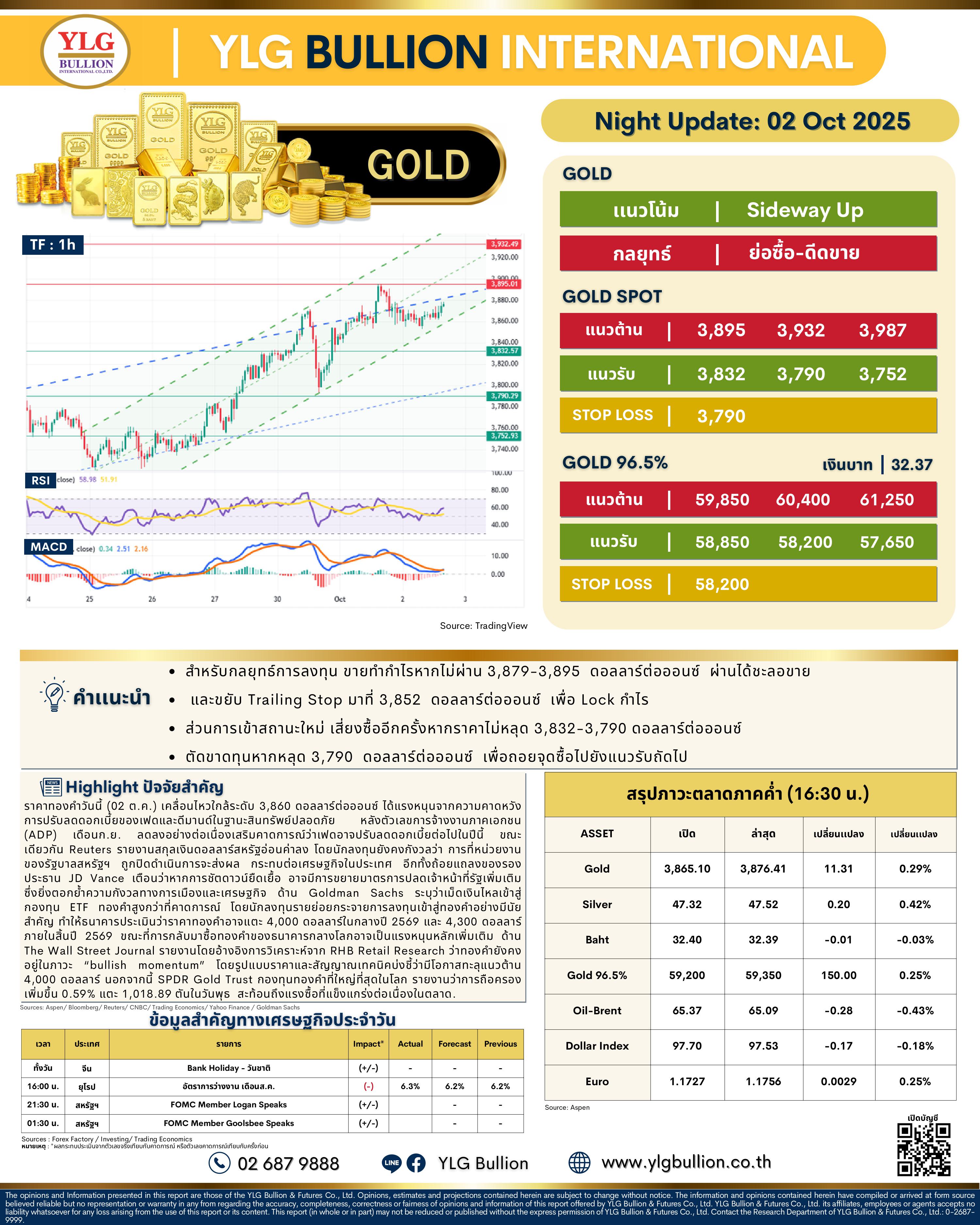 .🌚 บทวิเคราะห์ราคาทองภาคค่ำวันนี้ ( 02 ต.ค. 68) โดย YLG Bullion.