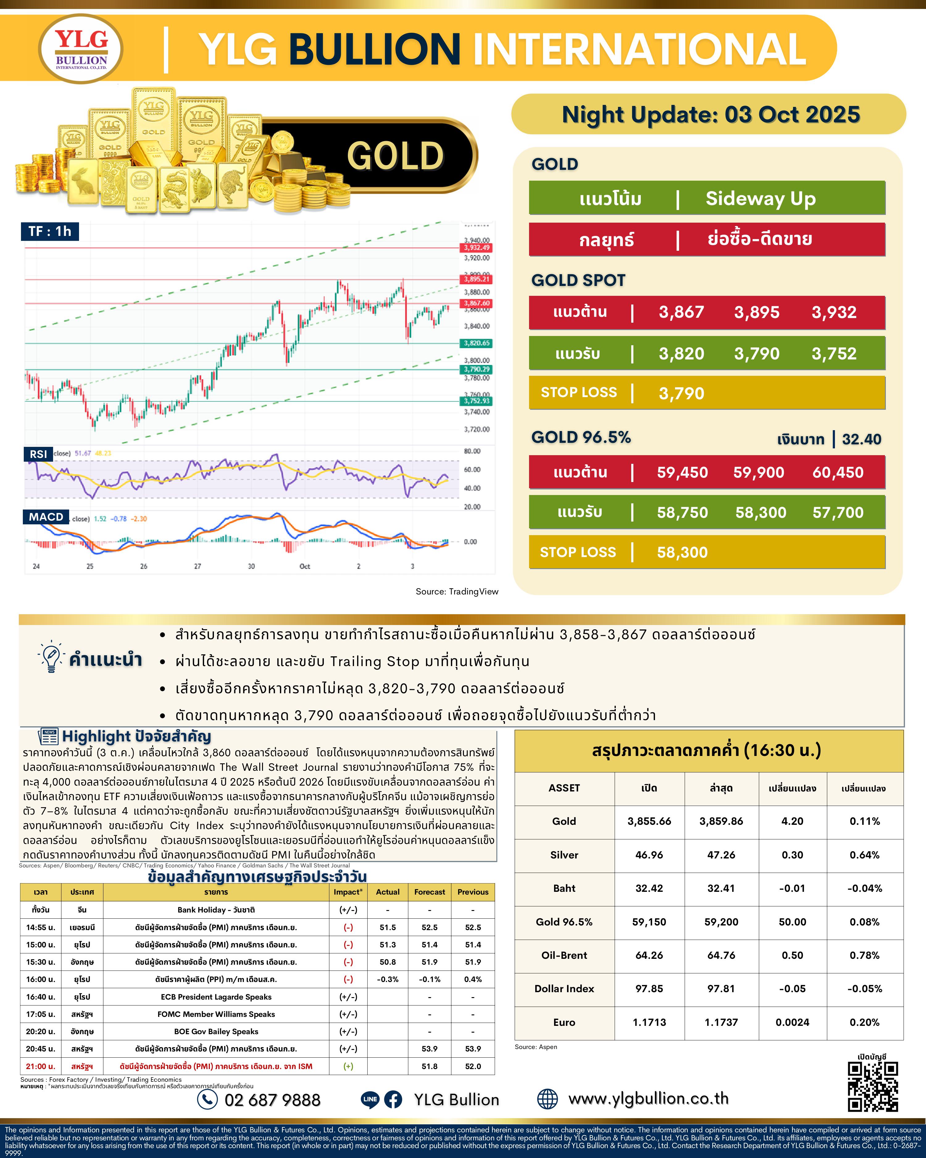 .🌚 บทวิเคราะห์ราคาทองภาคค่ำวันนี้ ( 03 ต.ค. 68) โดย YLG Bullion.