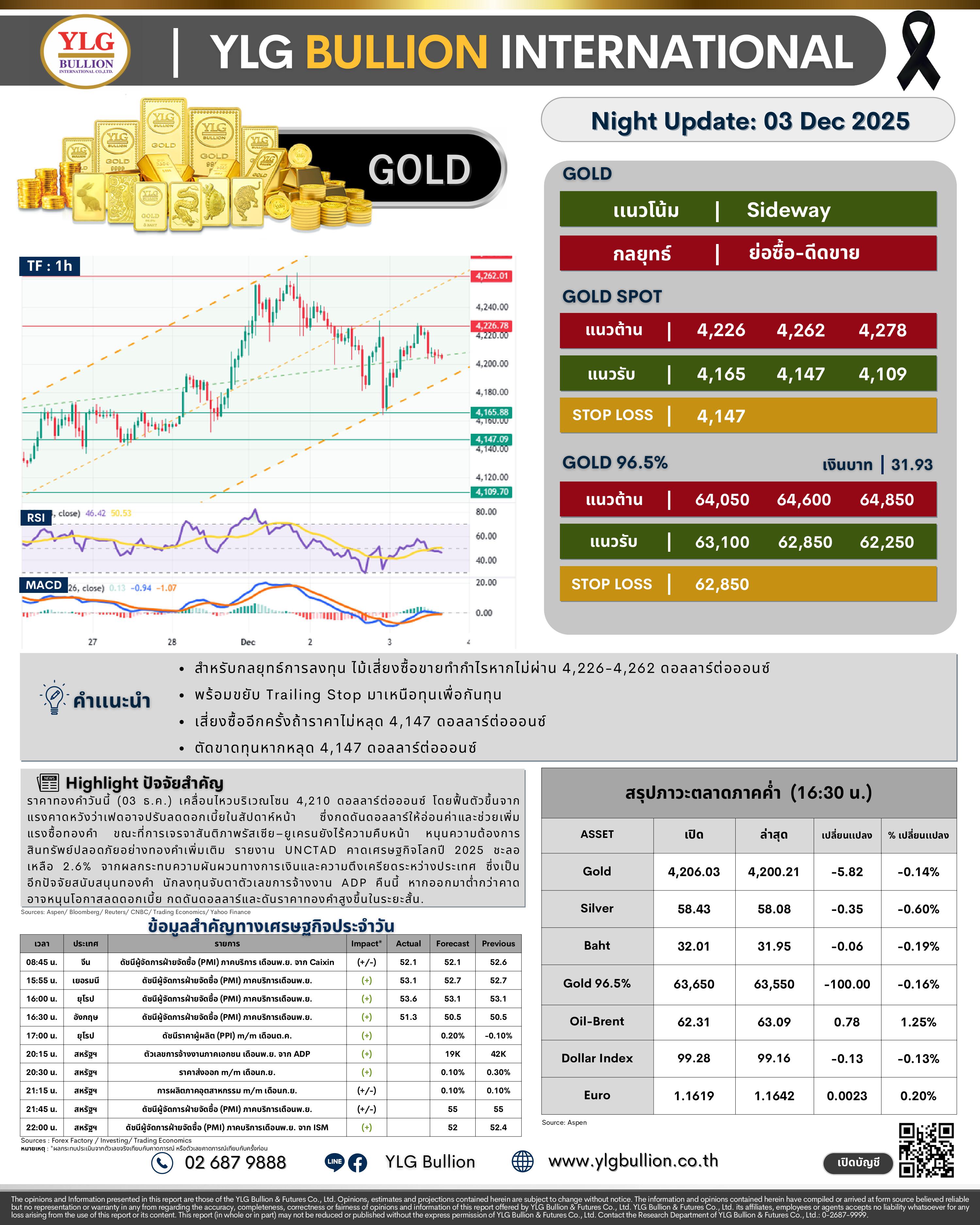 .🌚 บทวิเคราะห์ราคาทองภาคค่ำวันนี้ (3 ธ.ค. 68) โดย YLG Bullion).