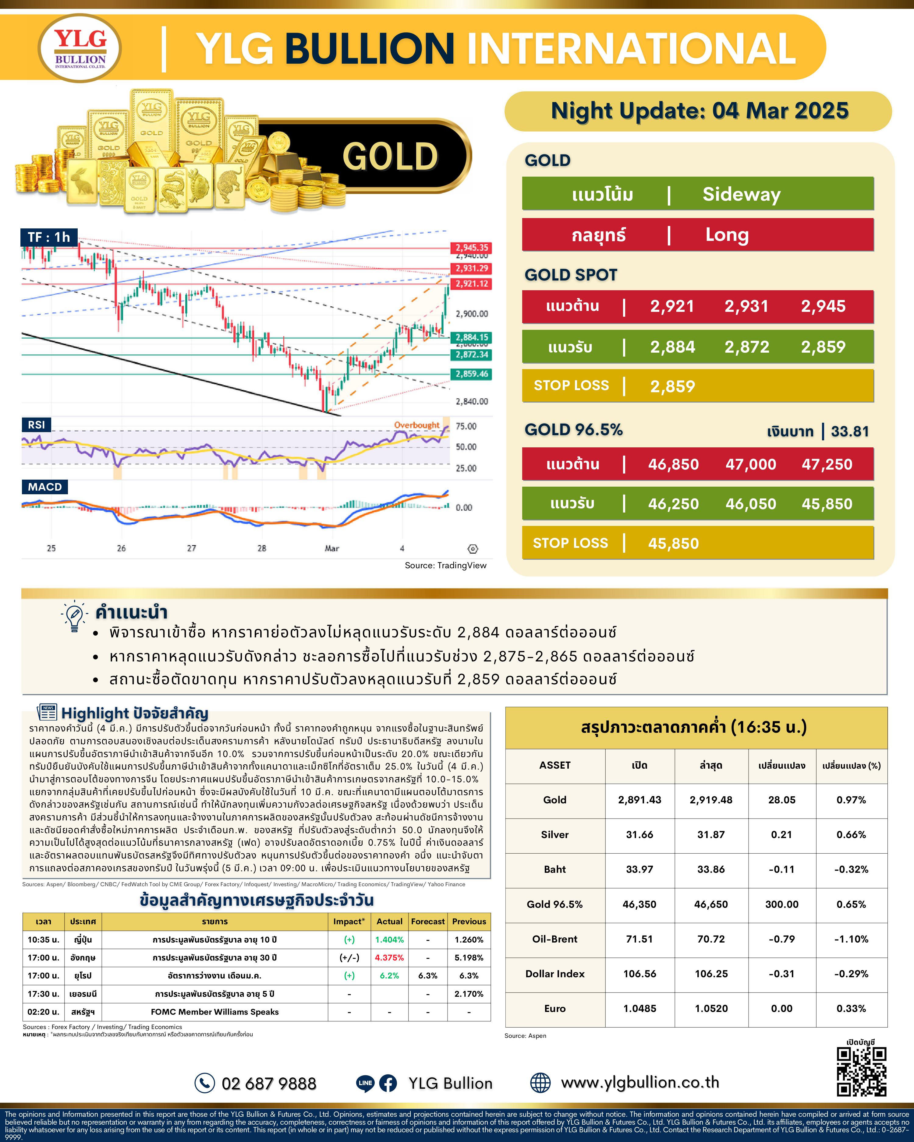 .🌚 บทวิเคราะห์ราคาทองภาคค่ำวันนี้ (4 มี.ค. 68) โดย YLG Bullion.