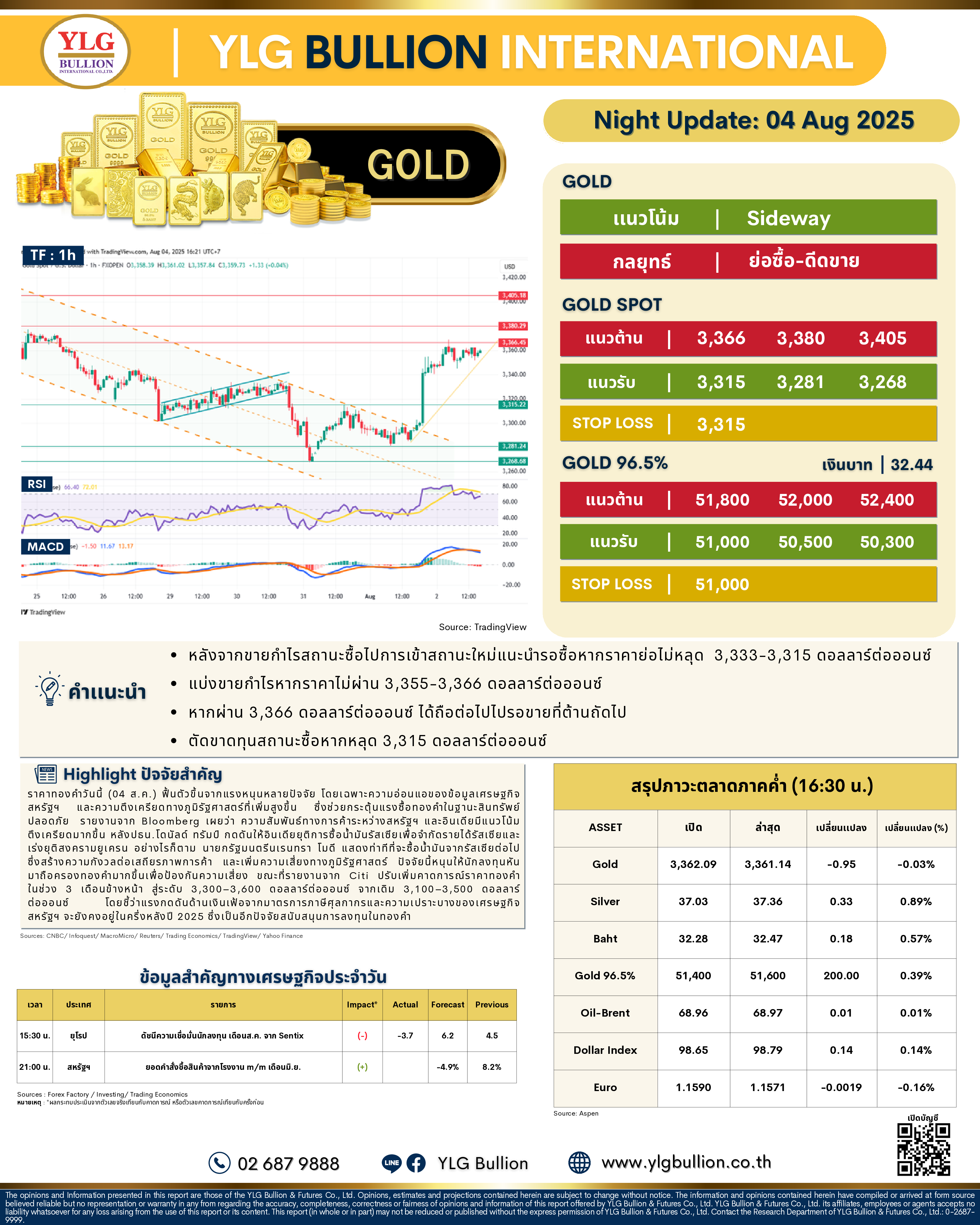 .🌚 บทวิเคราะห์ราคาทองภาคค่ำวันนี้ (4 ส.ค. 68) โดย YLG Bullion.