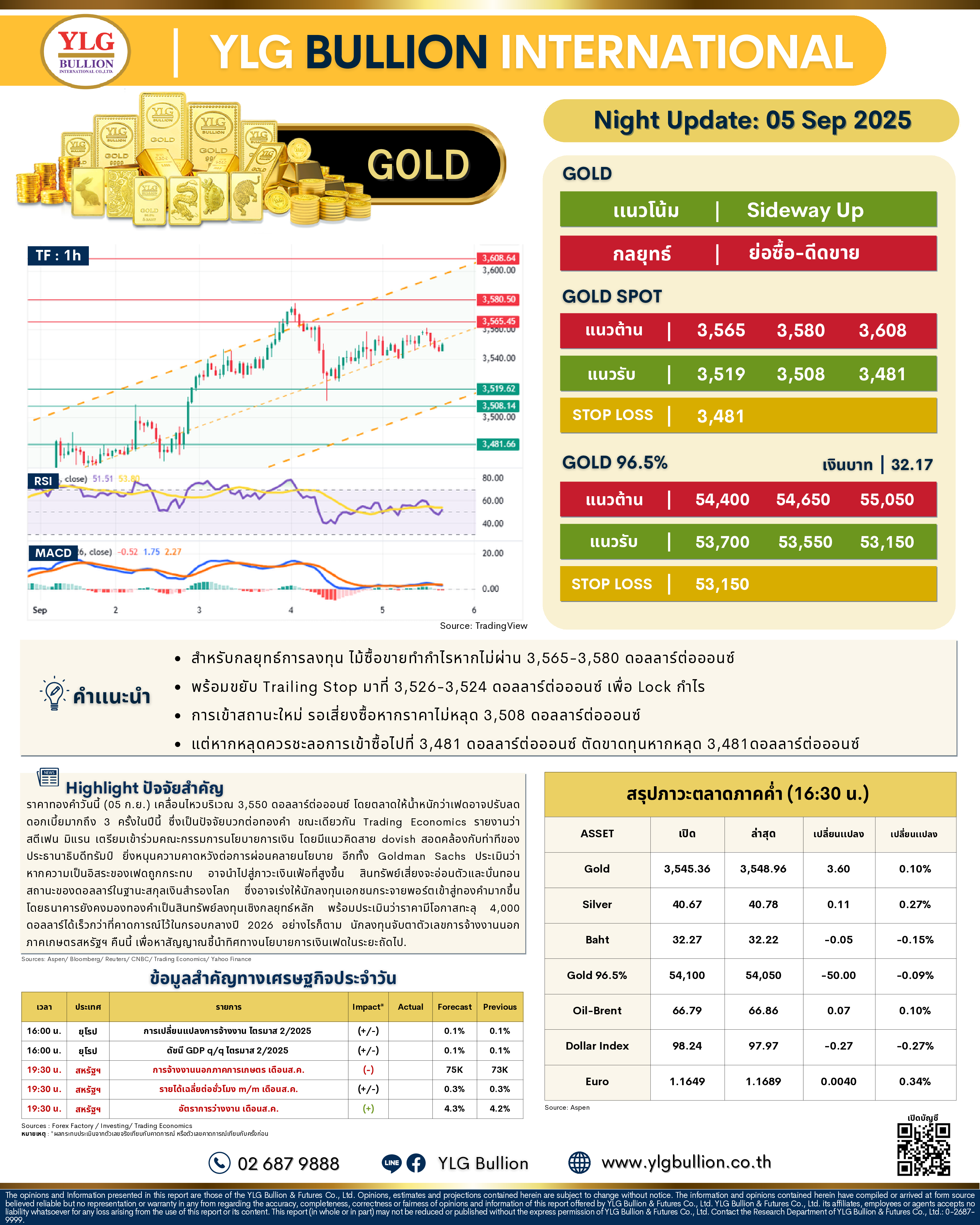 .🌚 บทวิเคราะห์ราคาทองภาคค่ำวันนี้ (05 ก.ย. 68) โดย YLG Bullion.