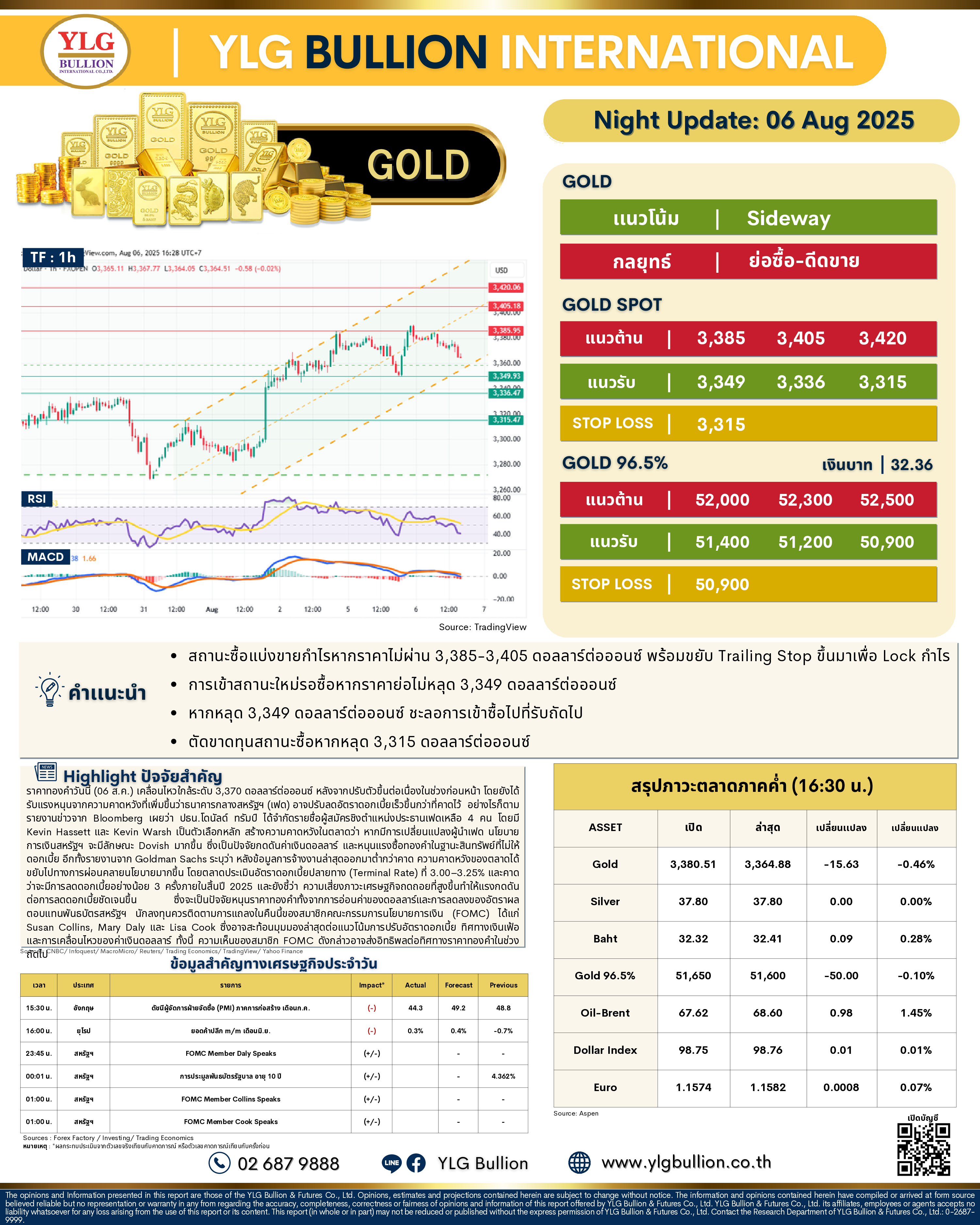 .🌚 บทวิเคราะห์ราคาทองภาคค่ำวันนี้ (6 ส.ค. 68) โดย YLG Bullion.
