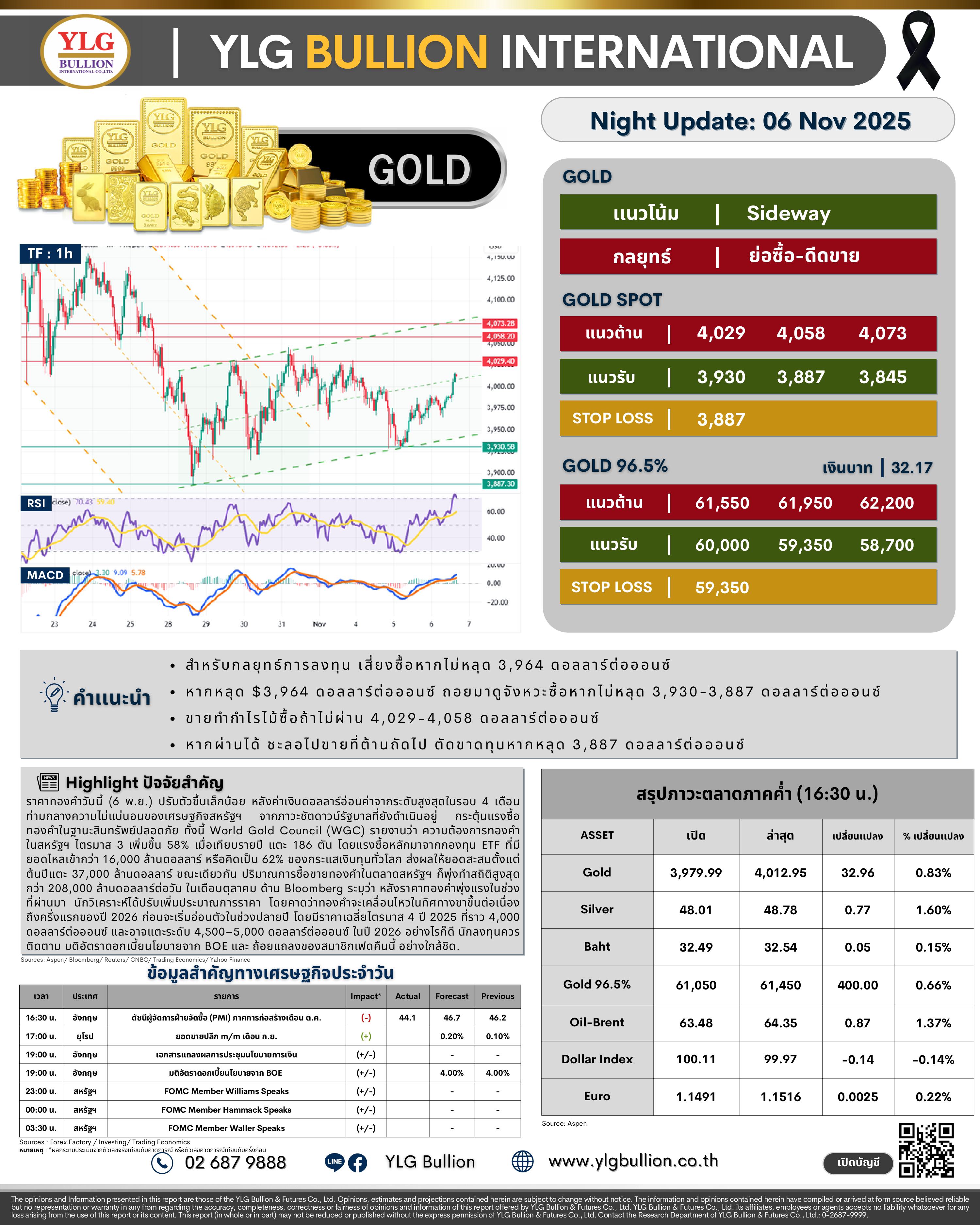 .🌚 บทวิเคราะห์ราคาทองภาคค่ำวันนี้ (6 พ.ย. 68) โดย YLG Bullion).